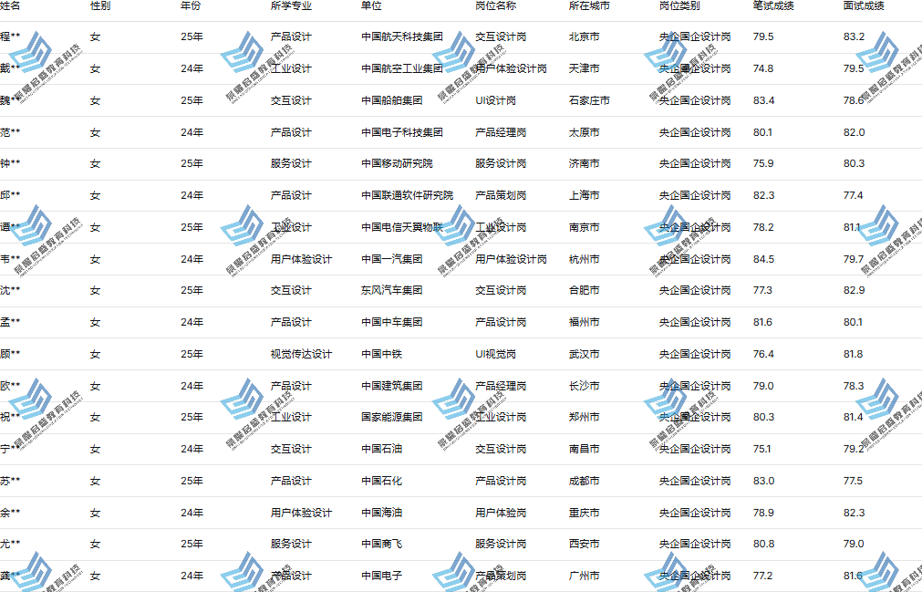 景曜启盛部分脱敏成功案例表